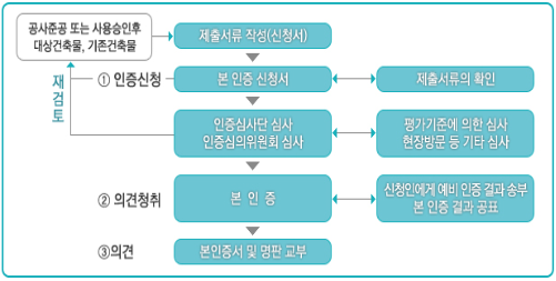 장애물 없는 생활환경 본인증 절차를 설명한 그림입니다.